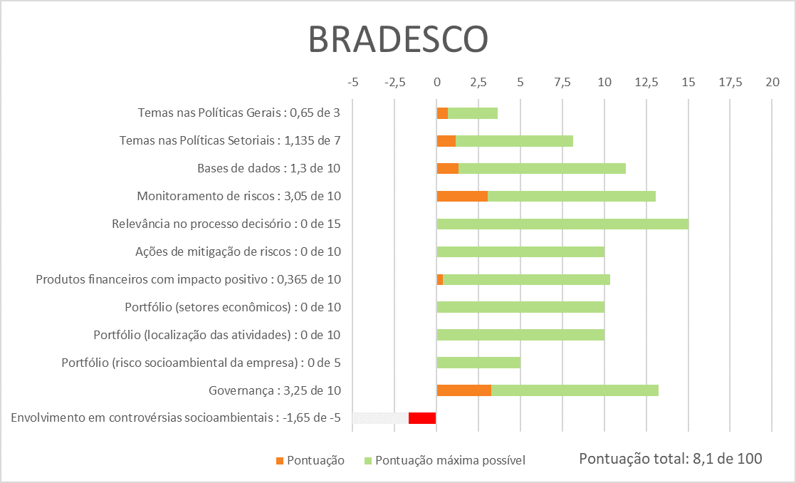 Bradesco Sustentabilidade